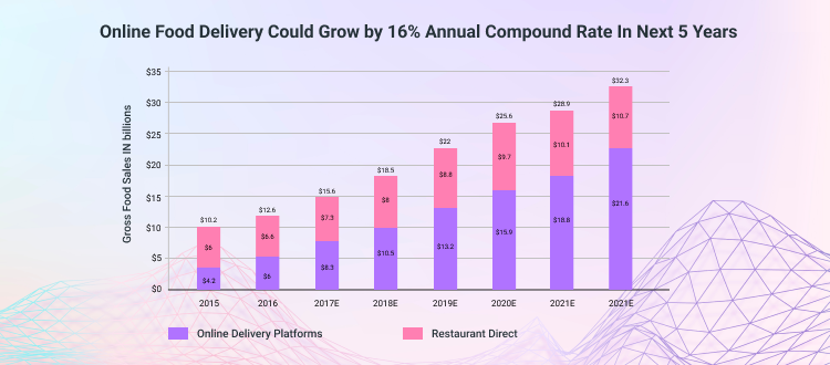 food delivery app development
