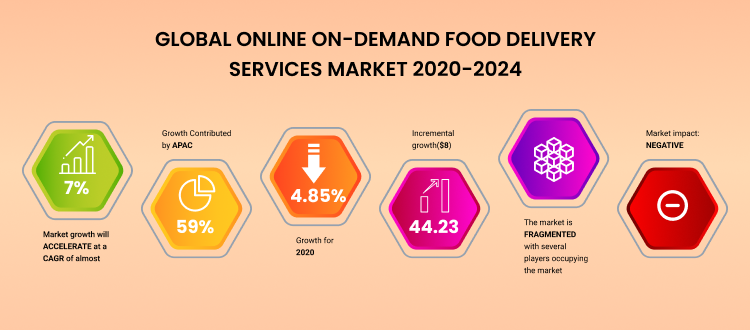 on-demand food delivery services market