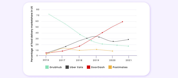 Ubereats Clone App Growth