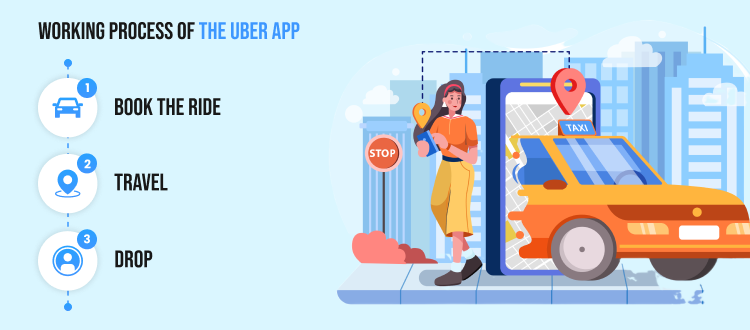 Working Process Of The Uber App
