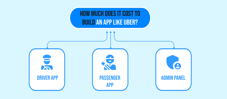 App Like Uber Comes Under Three Categories