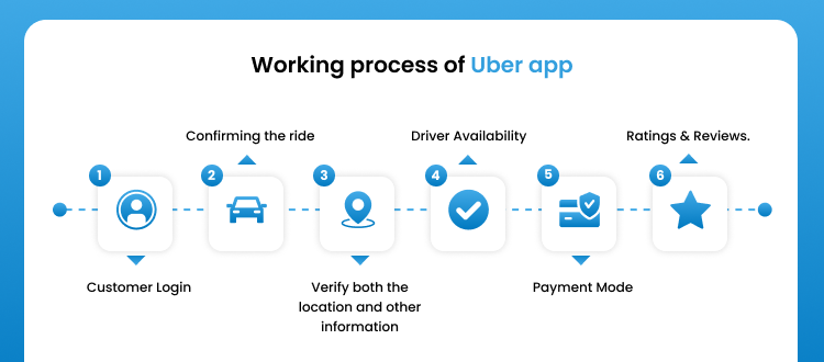 Uber app clone