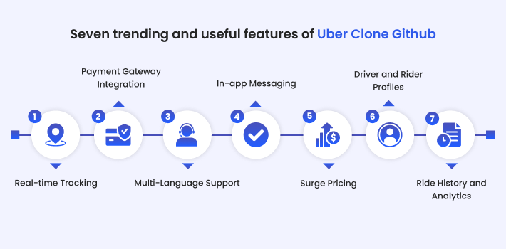 features of Uber Clone Github 
