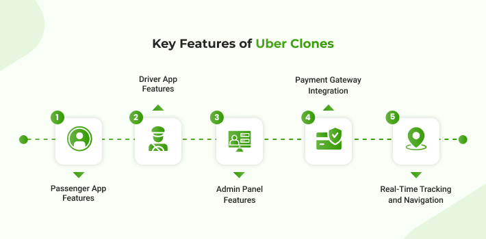 Features of Uber Clones
