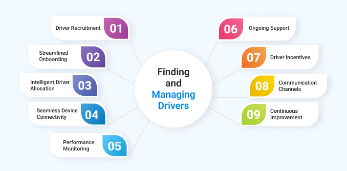 Finding and Managing Drivers