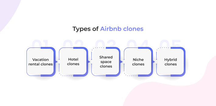 Types of Airbnb Clone