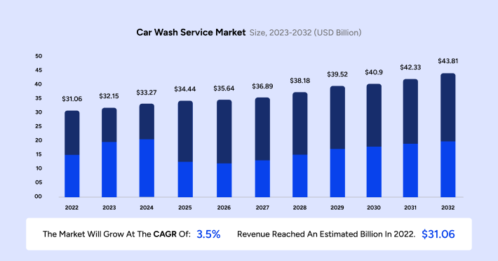 Car wash service market