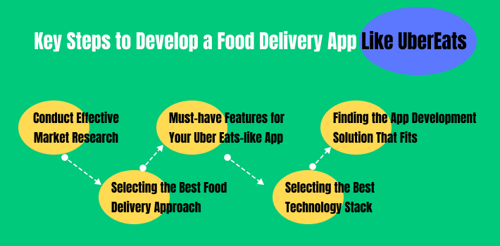 Develop a Food Delivery App like UberEats