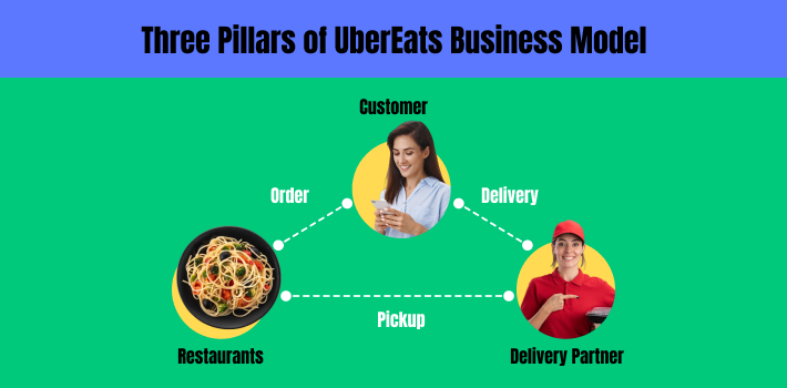 Uber Eats Ecosystem