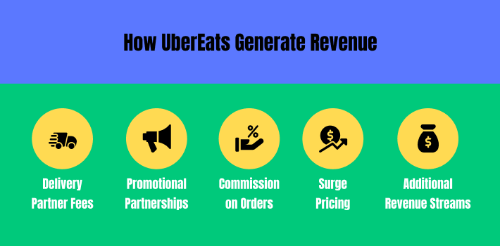 Generate Revenue - Best UberEats  App