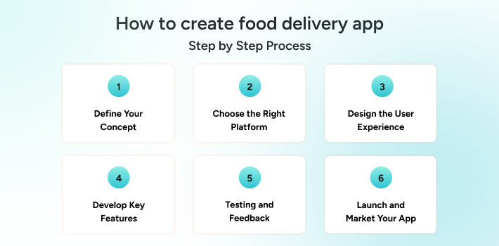 Best Food Delivery App
