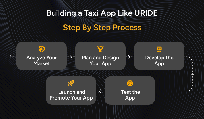Step by Step Guide to Building a Taxi App Like URIDE
