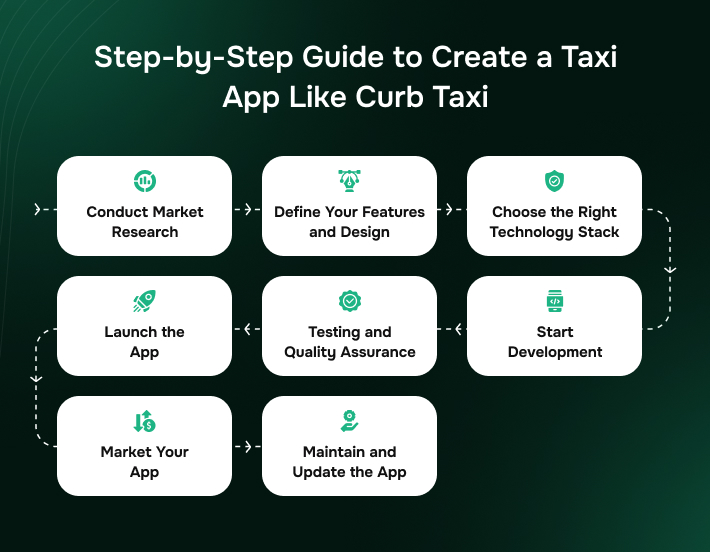 Steps to Build Your Own Taxi App Like Curb
