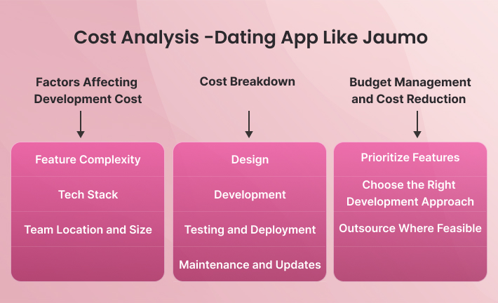 Cost Analysis  - Dating App