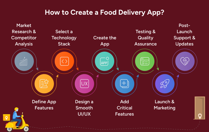 How to create a food delivery app?