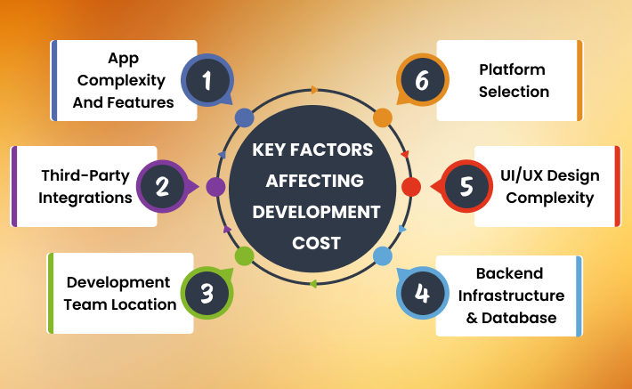 Key Factors Affecting  Developing Cost