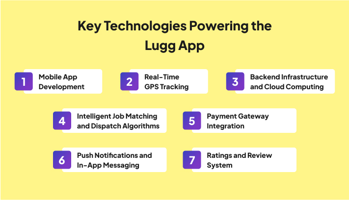 Key Technologies Powering the Lugg App