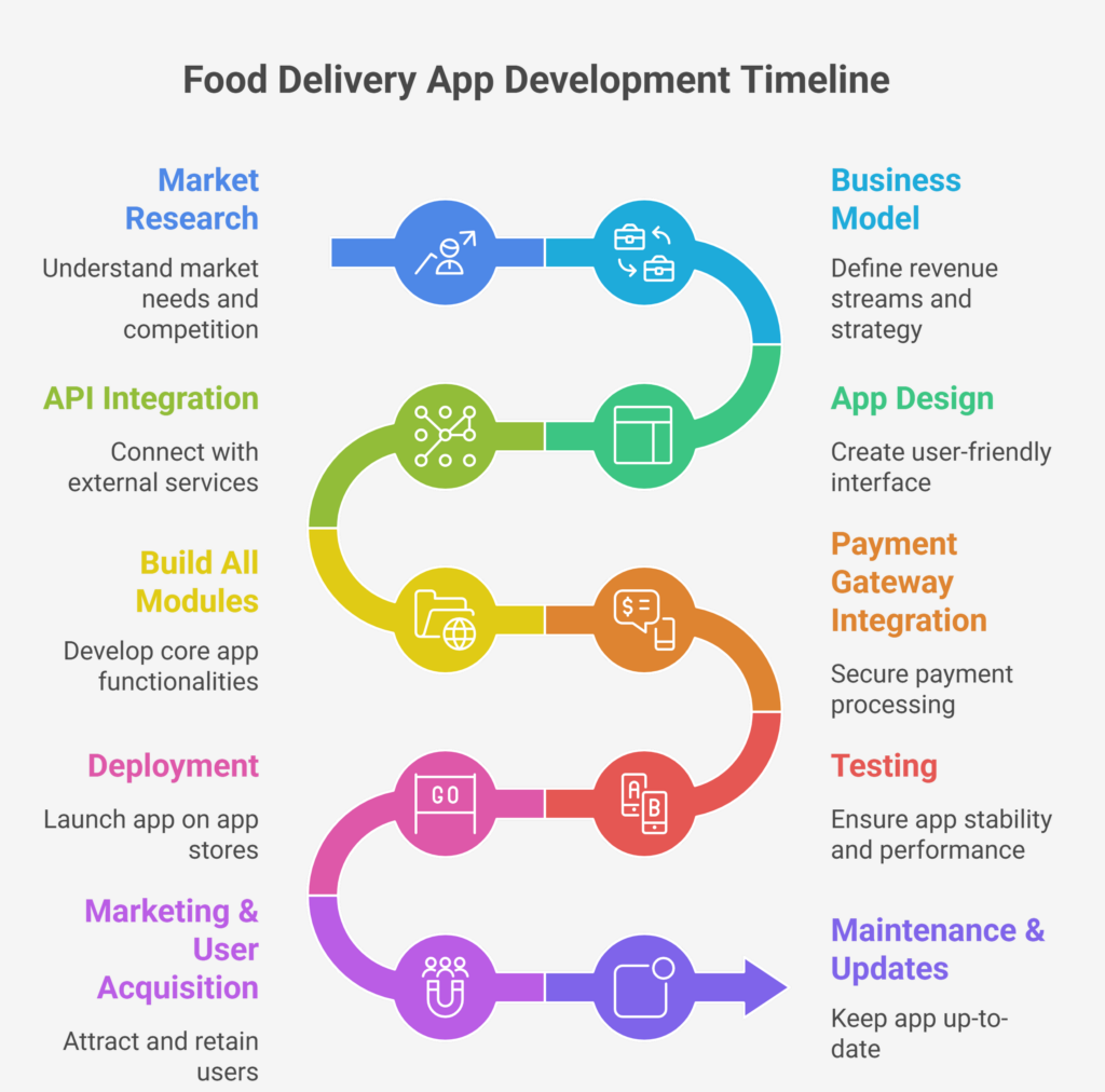 Step-by-Step Guide to Food Delivery App Development
